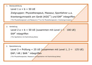 Die MTT-Ausbildung zur EAP Zulassung – Erweiterte Ambulante Physiotherapie