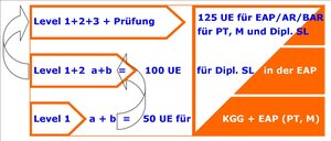 Levelstufen zur AMS MTT Ausbildung KGG und MTT für die Qualifikation zur EAP/AR Zulassung