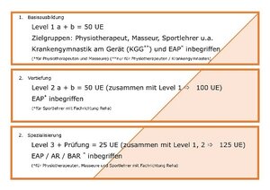Levelsystem zur MTT KGG Ausbildung der AMS Die Ausbildungssufen der Medizinische Trainings Therapie mit insgesamt 125 Unterrichtseinheiten